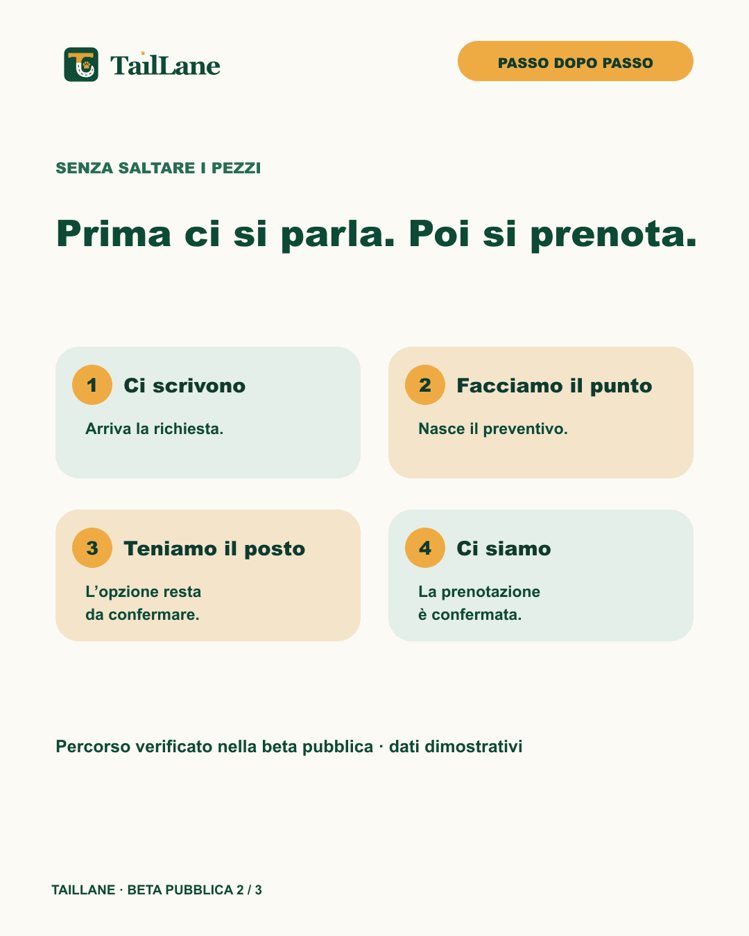 Slide TailLane chiara con titolo Prima ci si parla. Poi si prenota. Quattro schede numerate mostrano Ci scrivono, Facciamo il punto, Teniamo il posto e Ci siamo. Una nota precisa che il percorso è verificato nella beta pubblica con dati dimostrativi.