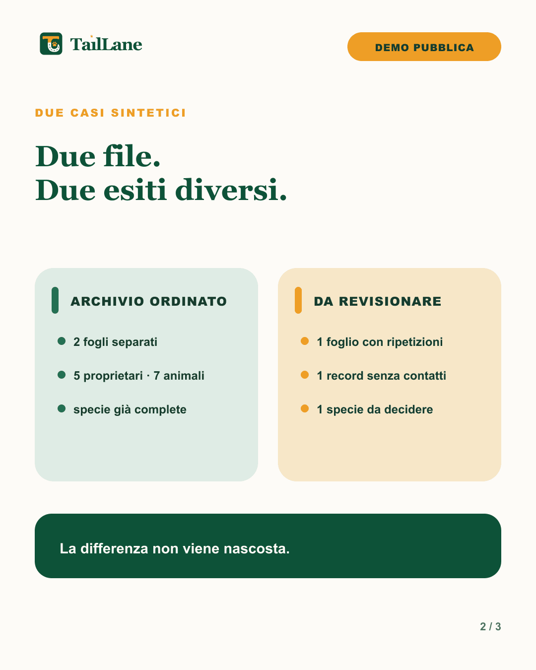 Carosello TailLane chiaro con titolo Due file. Due esiti diversi e confronto tra un archivio ordinato — due fogli, cinque proprietari, sette animali e specie complete — e un archivio da revisionare con ripetizioni, un record senza contatti e una specie da decidere.