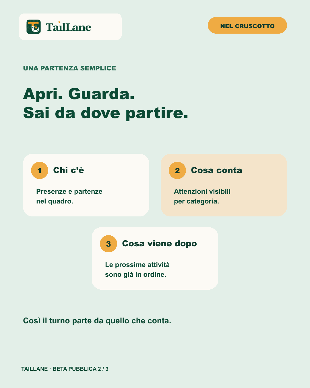 Slide chiara Apri. Guarda. Sai da dove partire. con tre schede: chi c’è, cosa richiede attenzione e cosa viene dopo. La frase finale dice Così il turno parte da quello che conta.