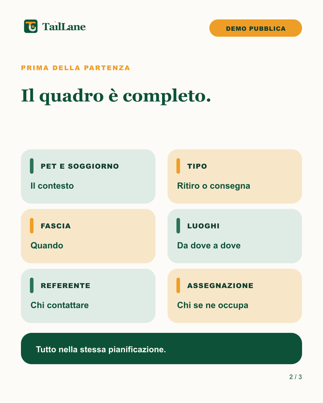 Carosello TailLane chiaro con titolo Il quadro è completo e sei schede: pet e soggiorno, tipo, fascia, luoghi, referente e assegnazione. Una nota specifica che gli elementi restano nella stessa pianificazione.